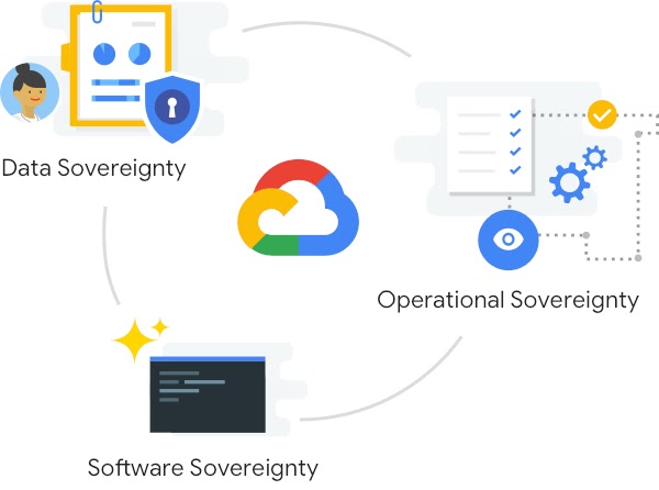 Chart illustrating Google Cloud's Hosted mode distributed cloud solution