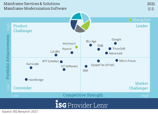 ISG Provider Lens™ Quadrant
