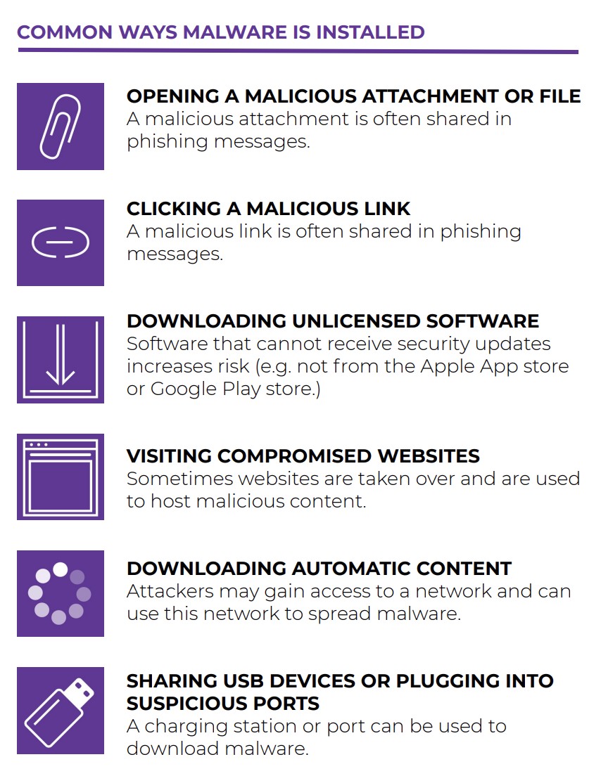 Common ways malware is installed: OPENING A MALICIOUS ATTACHMENT OR FILE CLICKING A MALICIOUS LINK  DOWNLOADING UNLICENSED SOFTWARE VISITING COMPROMISED WEBSITES  DOWNLOADING AUTOMATIC CONTENT SHARING USB DEVICES OR PLUGGING INTO SUSPICIOUS PORTS