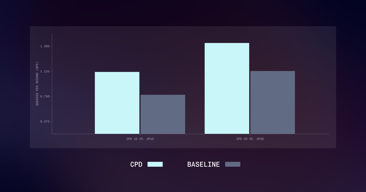 Bar chart showing CPD outperforming baseline in queries per second for 1D vs 2P1D and 2D vs 2P2D tests.