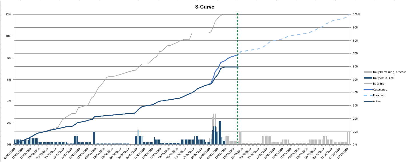 ProjectEngine S-Curve showing baseline, actual, forecast and calculated progress with daily workload distribution