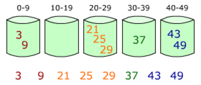 Bucket Sort Alt text