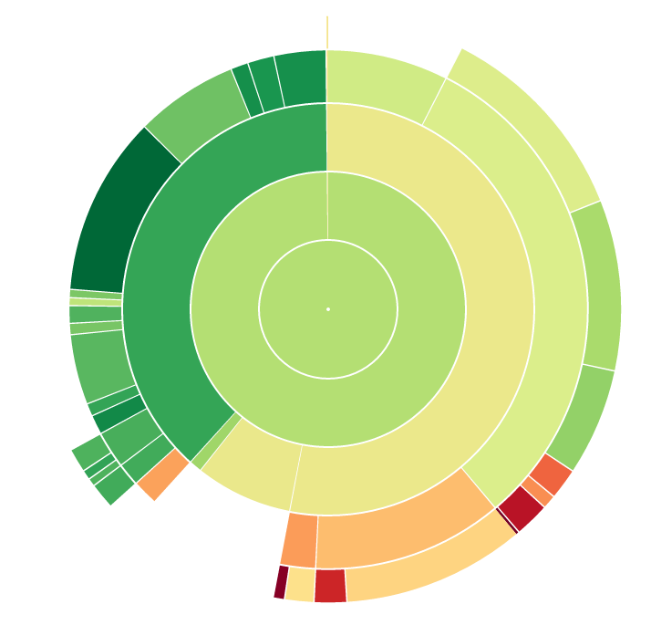 Sunburst (Hierarchical pie chart)