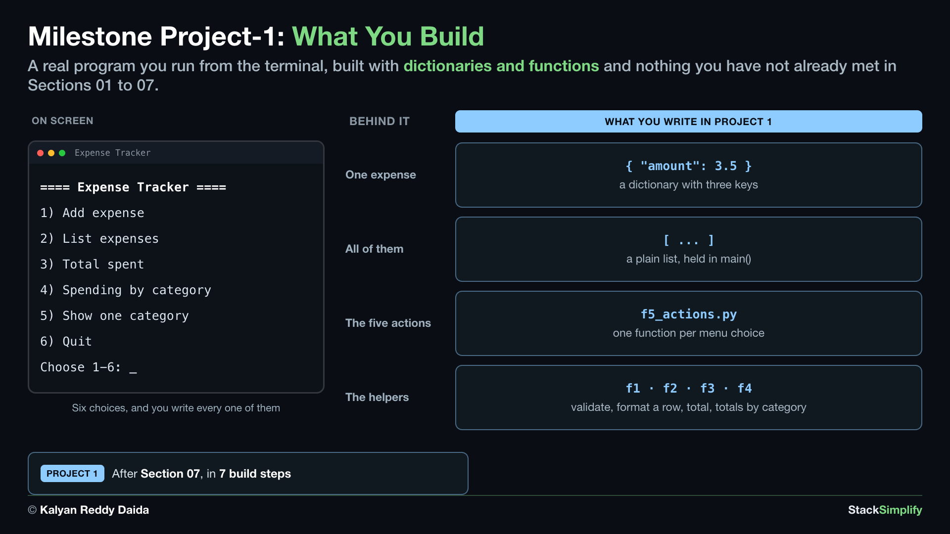 Milestone Project-1, what you will build: a real program you run from the terminal, built with dictionaries and functions and nothing beyond Sections 01 to 07. On screen, the Expense Tracker menu: 1 Add expense, 2 List expenses, 3 Total spent, 4 Spending by category, 5 Show one category, 6 Quit, and the prompt Choose 1 to 6, six choices and you write every one of them. Behind it, what you write in Project 1: one expense is a dictionary with three keys; all of them are a plain list held in main(); the five actions live in f5_actions.py, one function per menu choice; and the helpers f1 to f4 validate, format a row, total, and total by category. Project 1 comes after Section 07, in 7 build steps